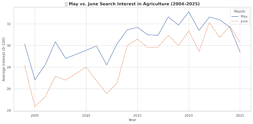 graph of may vs june search interest in agriculture