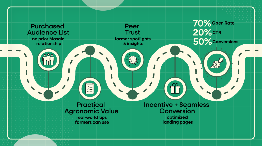 Graphic showing email campaign success for The Mosaic Company.