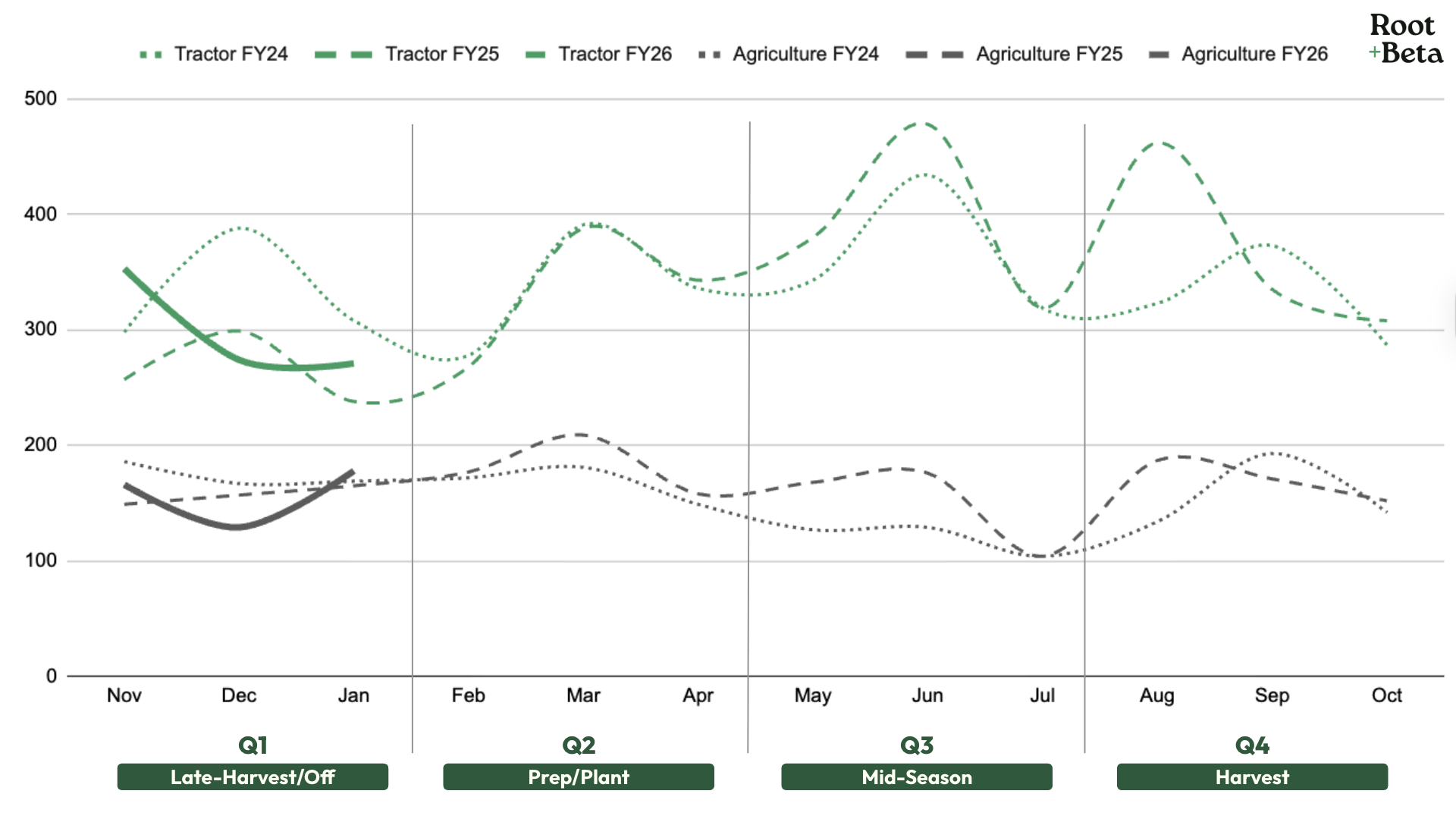 A graph showing Q1 through Q4 Google search trends for the Agriculture and Forestry categories.