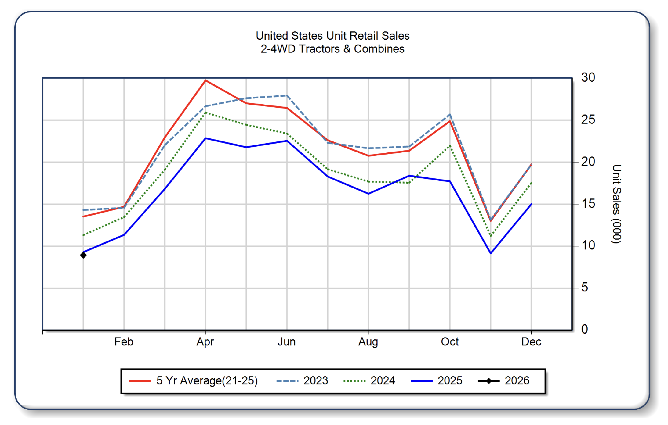 AEM Sales Chart, Tractors & Combines